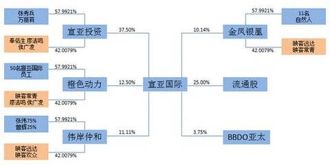 宣亞國際“蛇吞象”式收購 零自有資金撬動映客背后，投資模式創新還是風險累積？